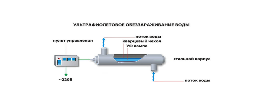 УФ установка
